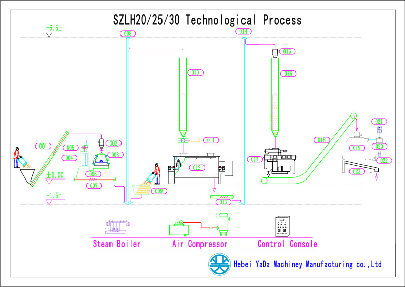SZLH3000 Production line