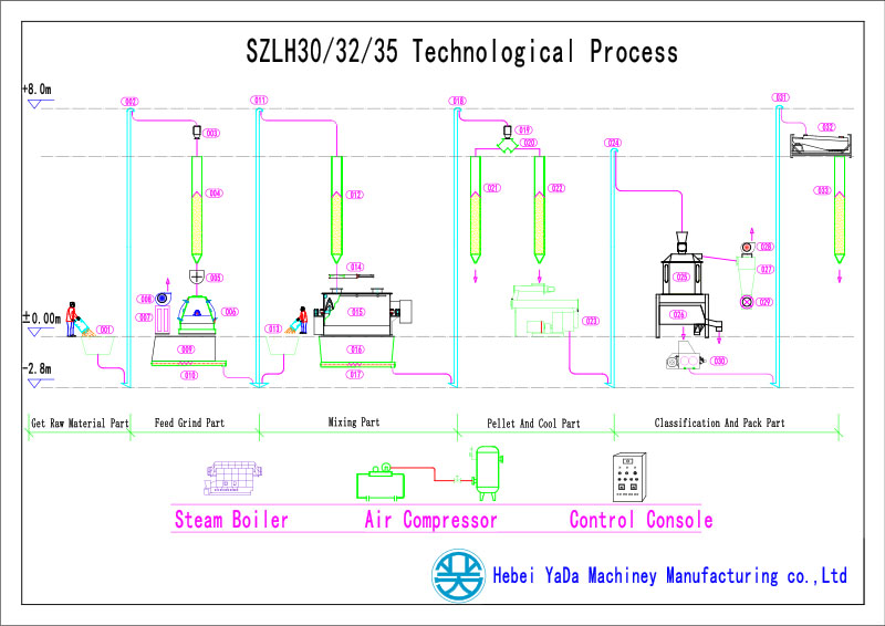 SZLH3200 Production line